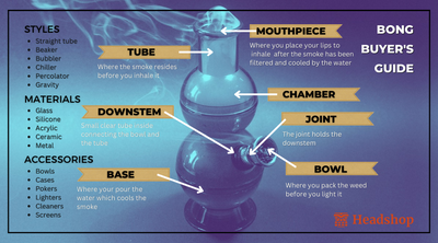 The Ultimate Bong Buyer’s Guide for Beginners